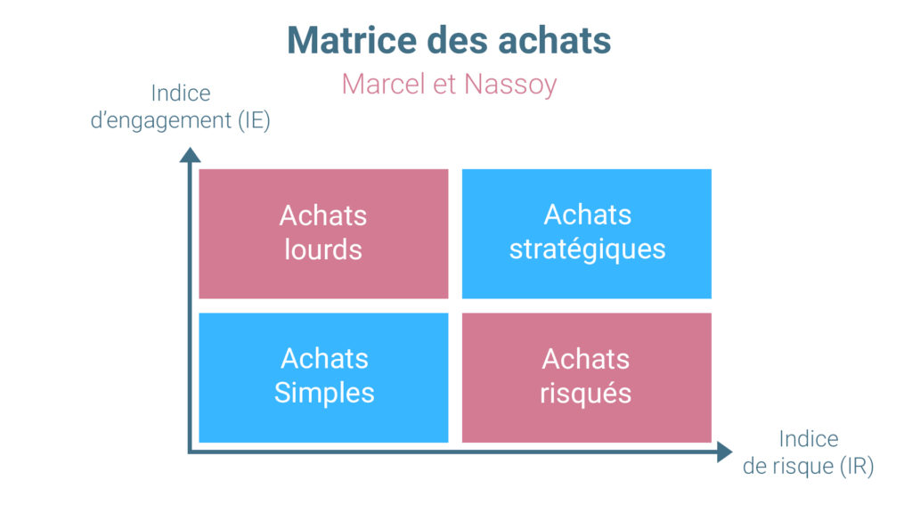 Matrice des Achats Marcel et Nassoy apprendre les achats Fabrice Ménelot